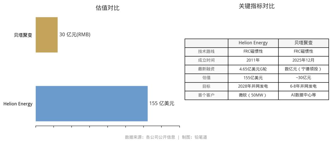 贝塔聚变 vs Helion Energy 关键指标对比图