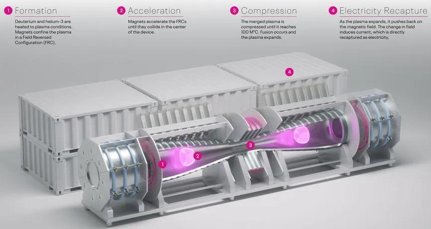 FRC路线工作原理示意图