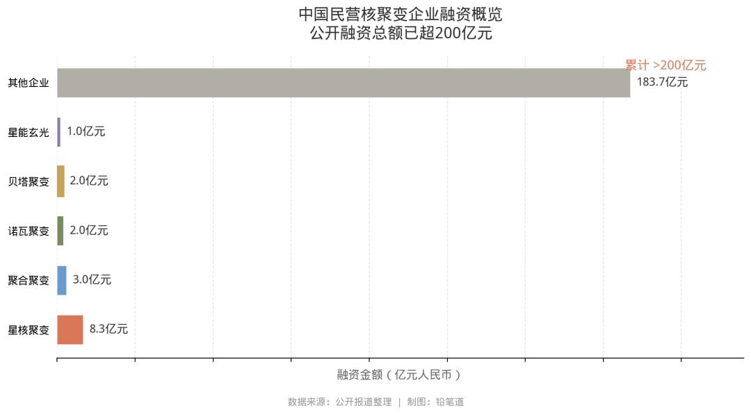 中国民营核聚变企业融资概览图