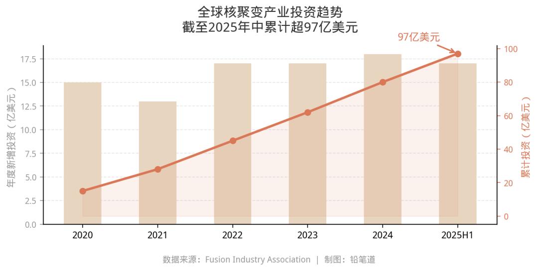 全球核聚变产业投资趋势图